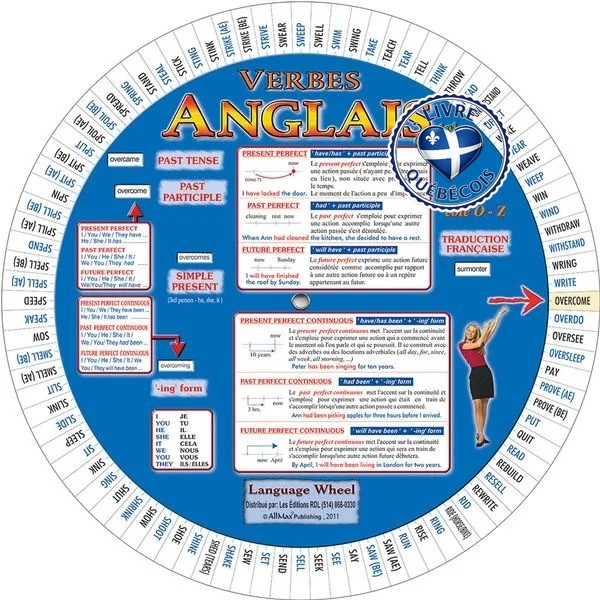 Verbes anglais : avec traduction en français